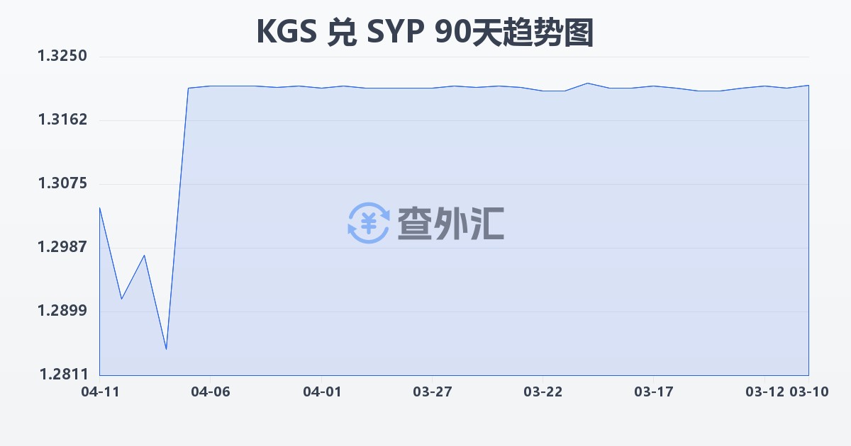 吉尔吉斯斯坦索姆兑叙利亚镑(KGS/SYP)近90天汇率走势图