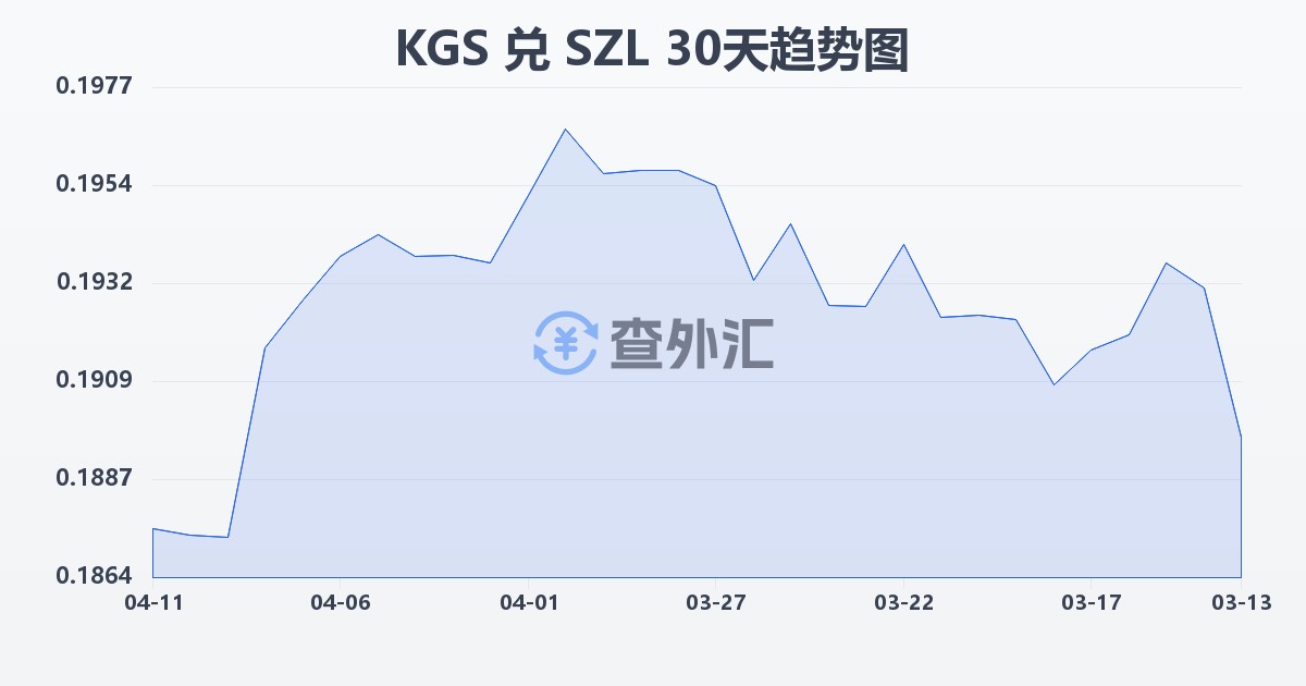 吉尔吉斯斯坦索姆兑斯威士兰里兰吉尼(KGS/SZL)近30天汇率走势图
