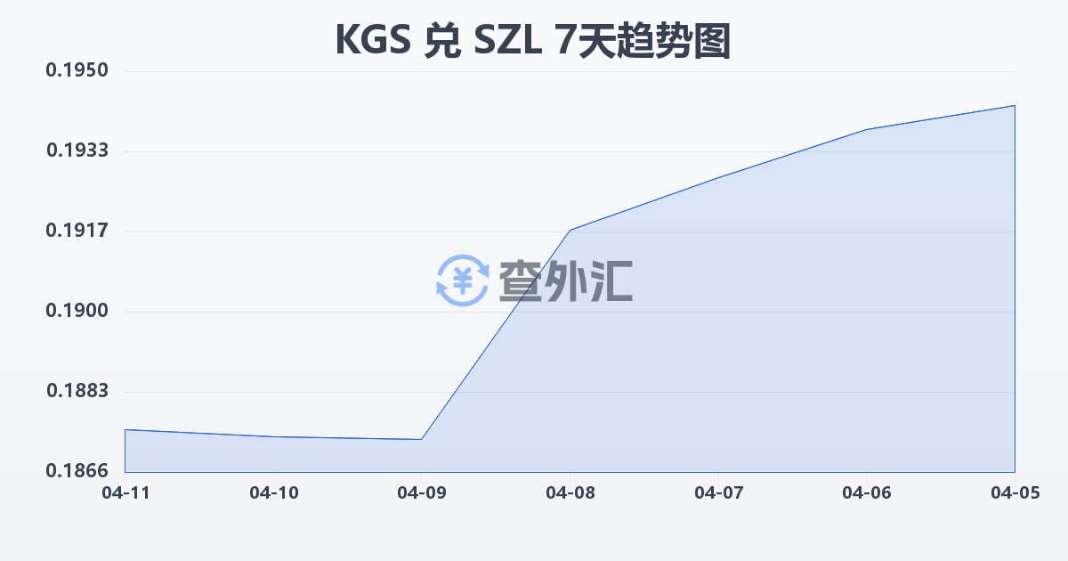 吉尔吉斯斯坦索姆兑斯威士兰里兰吉尼(KGS/SZL)近7天汇率走势图