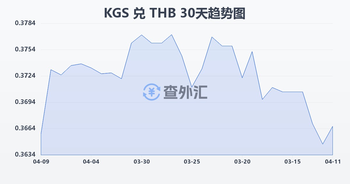 吉尔吉斯斯坦索姆兑泰铢(KGS/THB)近30天汇率走势图