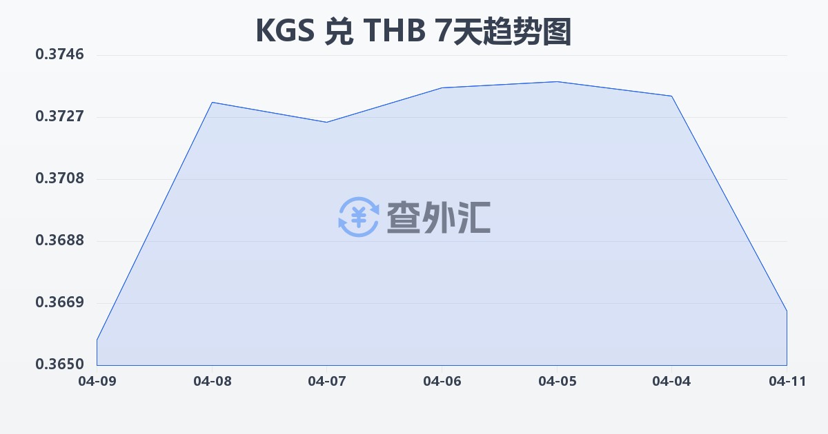 吉尔吉斯斯坦索姆兑泰铢(KGS/THB)近7天汇率走势图