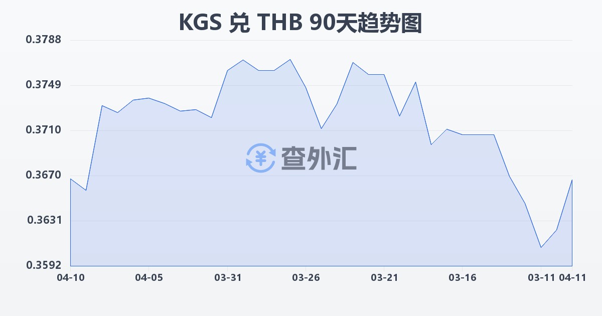 吉尔吉斯斯坦索姆兑泰铢(KGS/THB)近90天汇率走势图