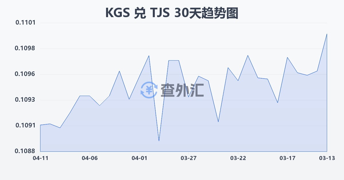 吉尔吉斯斯坦索姆兑塔吉克斯坦索莫尼(KGS/TJS)近30天汇率走势图