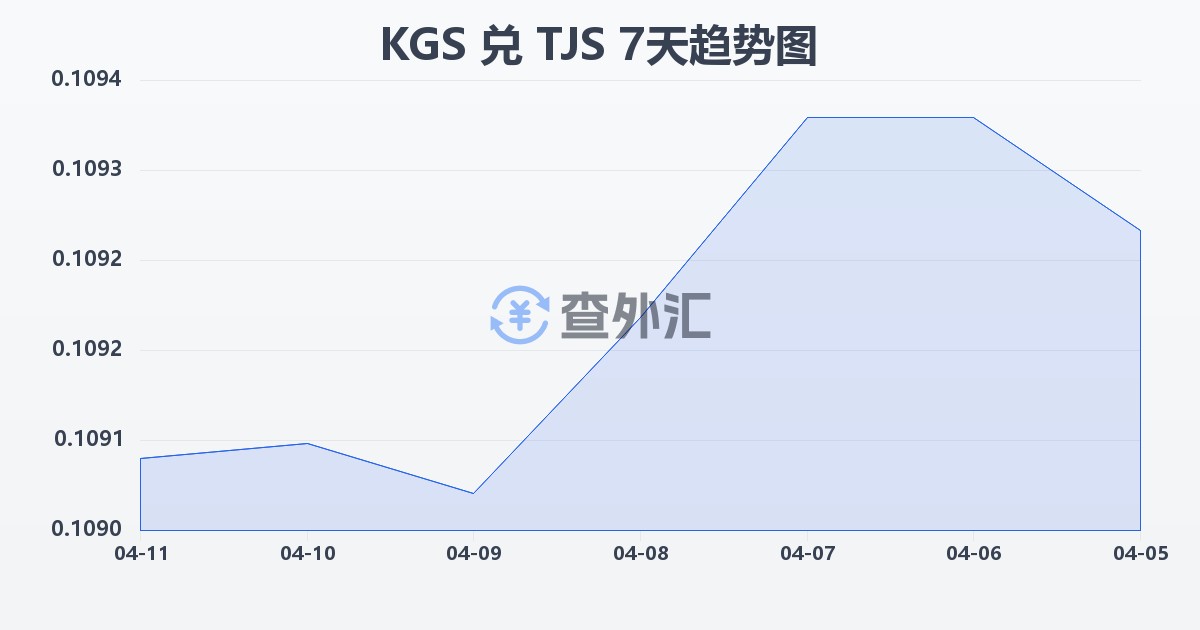 吉尔吉斯斯坦索姆兑塔吉克斯坦索莫尼(KGS/TJS)近7天汇率走势图