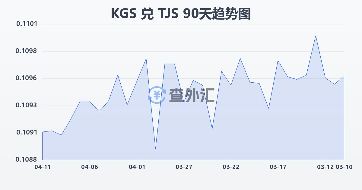 吉尔吉斯斯坦索姆兑塔吉克斯坦索莫尼(KGS/TJS)近90天汇率走势图