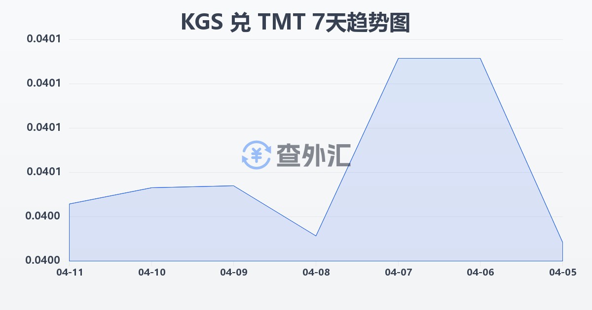 吉尔吉斯斯坦索姆兑土库曼斯坦马纳特(KGS/TMT)近7天汇率走势图