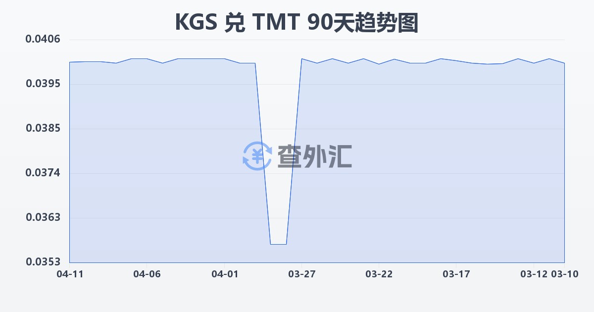 吉尔吉斯斯坦索姆兑土库曼斯坦马纳特(KGS/TMT)近90天汇率走势图