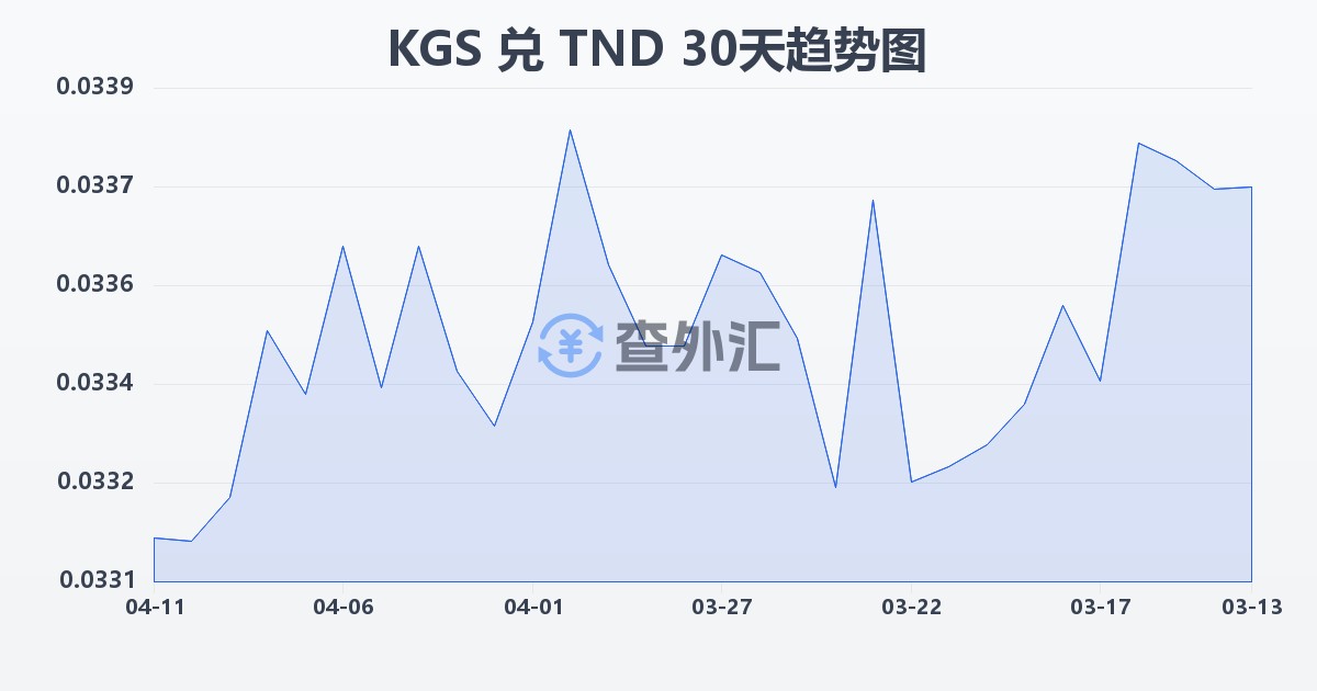 吉尔吉斯斯坦索姆兑突尼斯第纳尔(KGS/TND)近30天汇率走势图