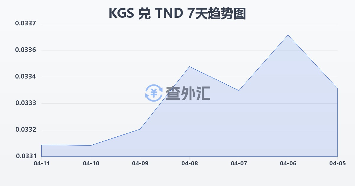 吉尔吉斯斯坦索姆兑突尼斯第纳尔(KGS/TND)近7天汇率走势图