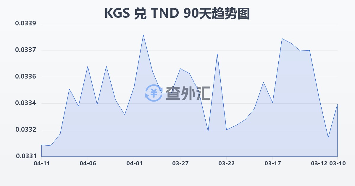 吉尔吉斯斯坦索姆兑突尼斯第纳尔(KGS/TND)近90天汇率走势图