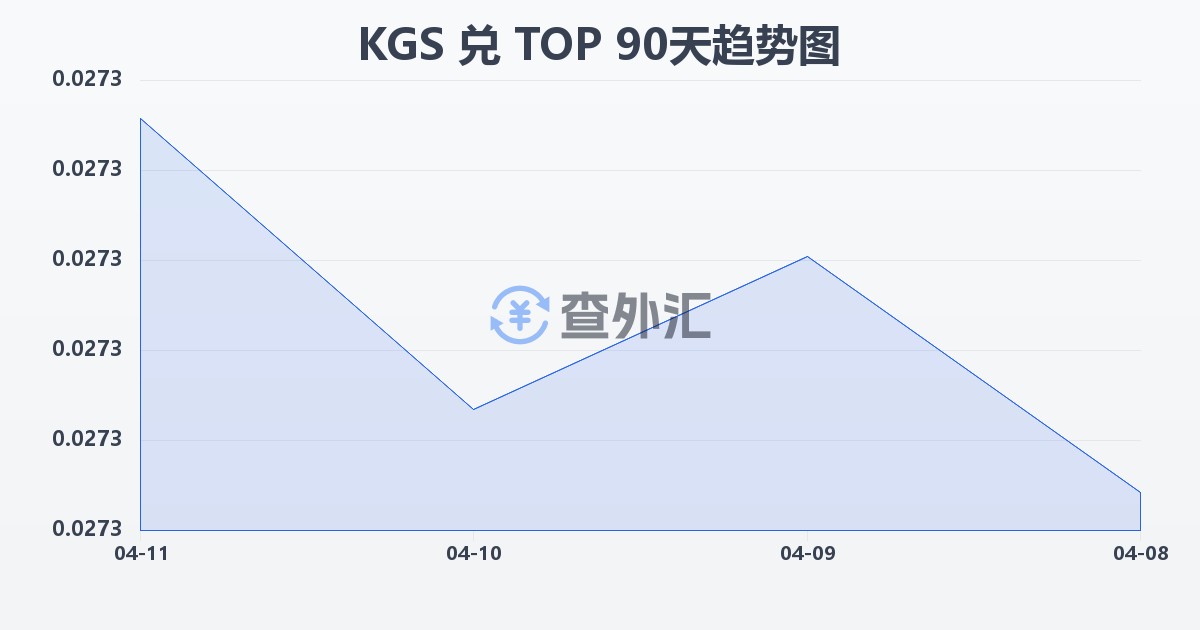 吉尔吉斯斯坦索姆兑汤加潘加(KGS/TOP)近90天汇率走势图