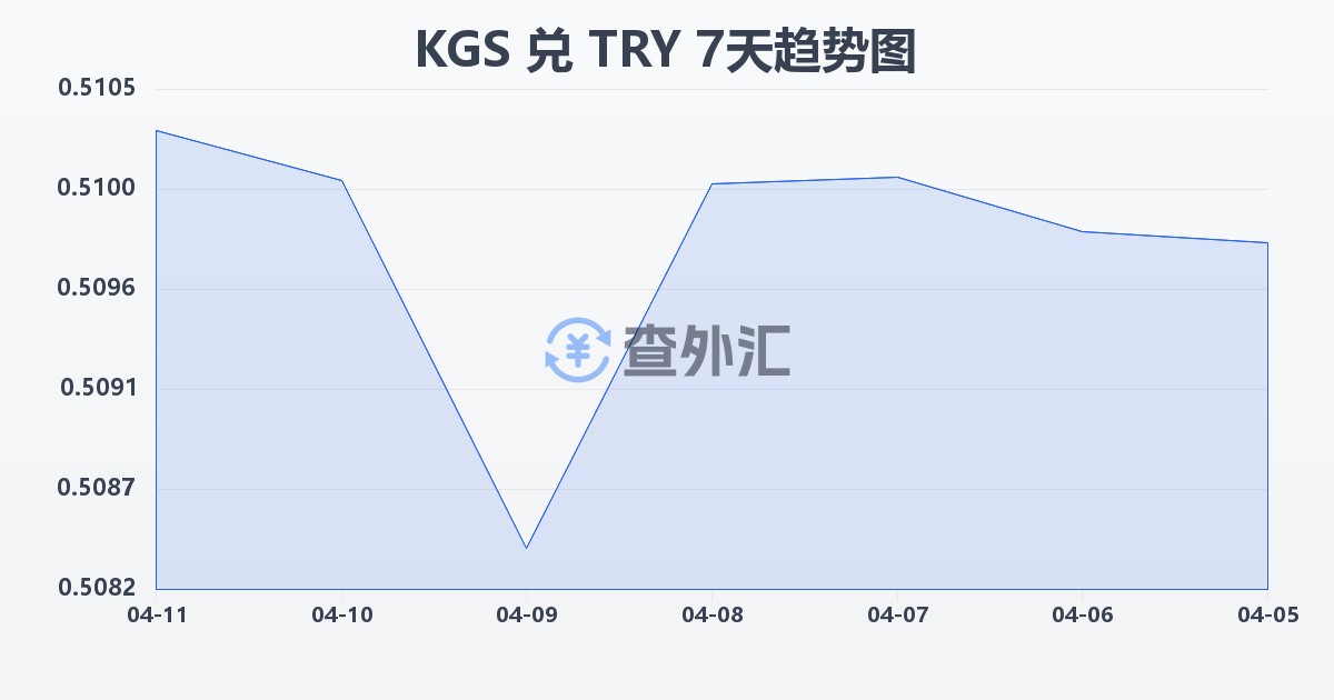 吉尔吉斯斯坦索姆兑土耳其里拉(KGS/TRY)近7天汇率走势图