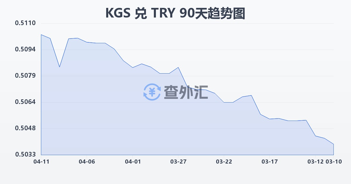 吉尔吉斯斯坦索姆兑土耳其里拉(KGS/TRY)近90天汇率走势图
