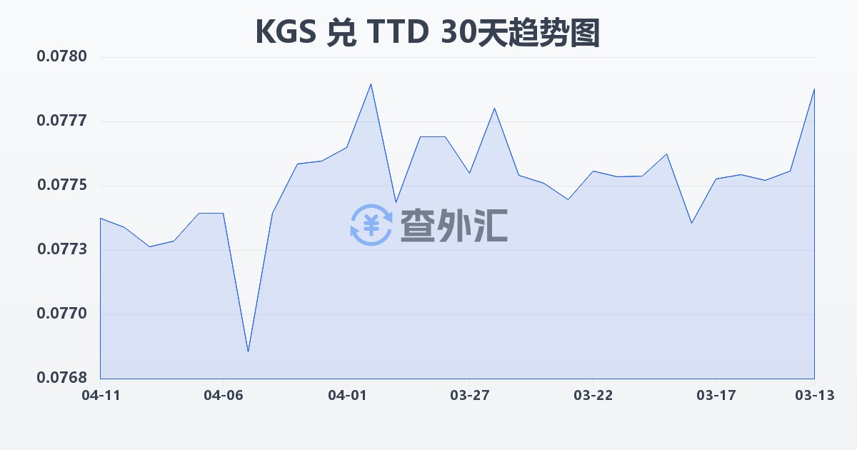 吉尔吉斯斯坦索姆兑特立尼达和多巴哥元(KGS/TTD)近30天汇率走势图