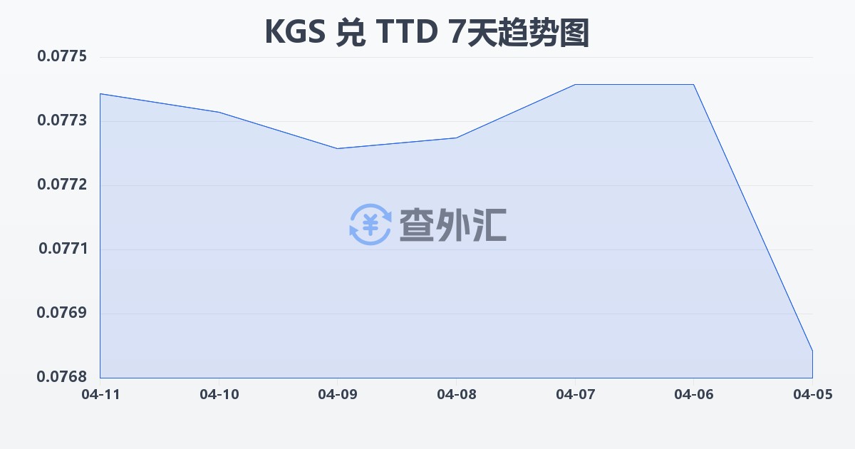 吉尔吉斯斯坦索姆兑特立尼达和多巴哥元(KGS/TTD)近7天汇率走势图