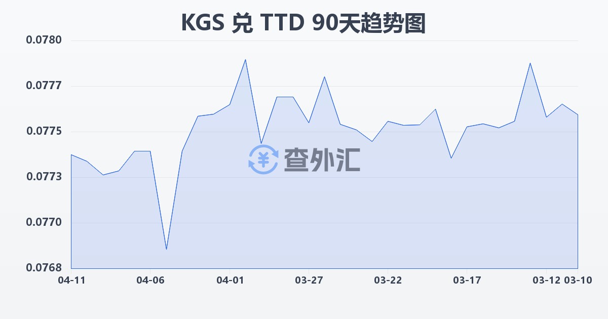 吉尔吉斯斯坦索姆兑特立尼达和多巴哥元(KGS/TTD)近90天汇率走势图