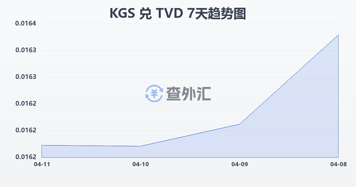 吉尔吉斯斯坦索姆兑图瓦卢元(KGS/TVD)近7天汇率走势图