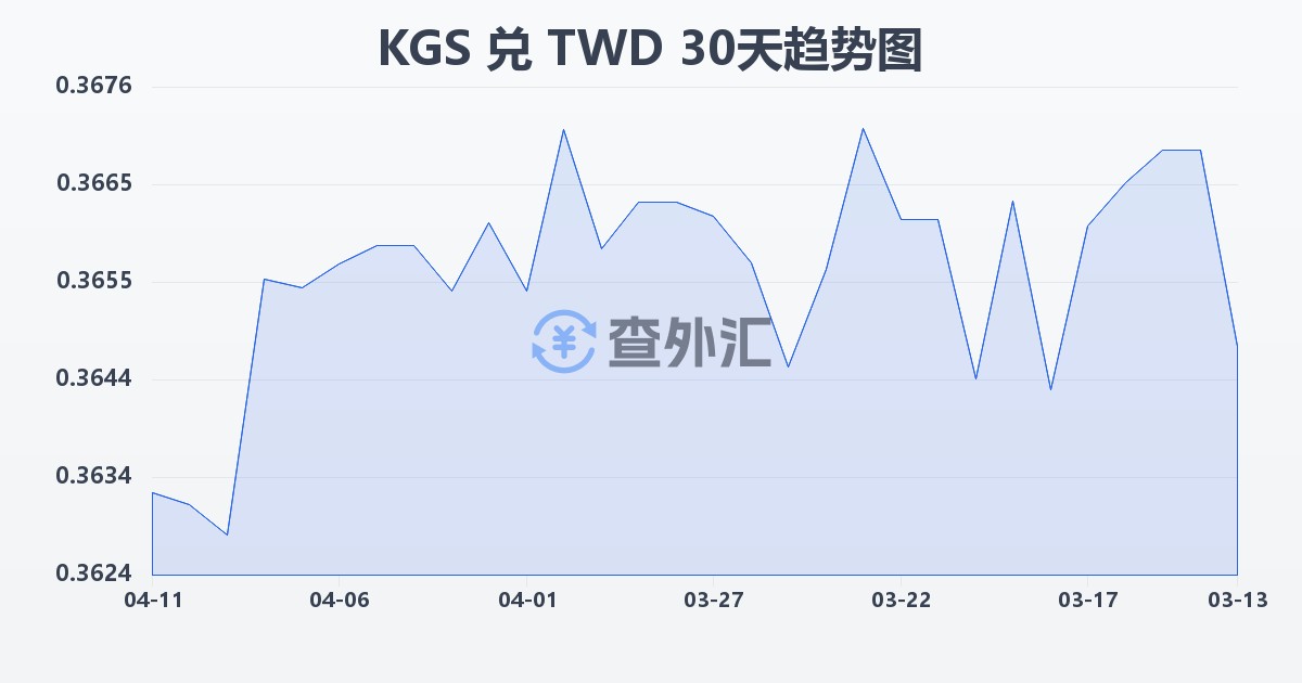 吉尔吉斯斯坦索姆兑新台币(KGS/TWD)近30天汇率走势图