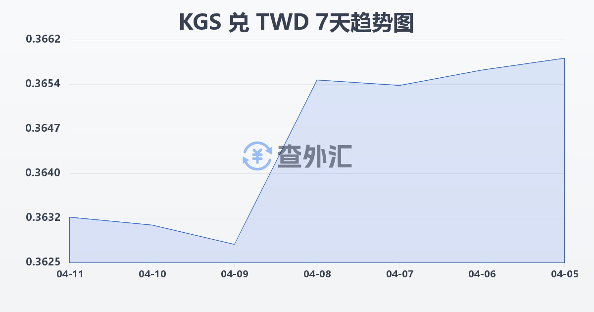 吉尔吉斯斯坦索姆兑新台币(KGS/TWD)近7天汇率走势图