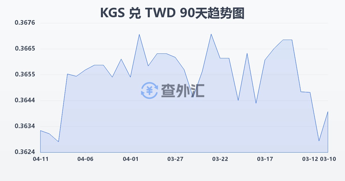 吉尔吉斯斯坦索姆兑新台币(KGS/TWD)近90天汇率走势图