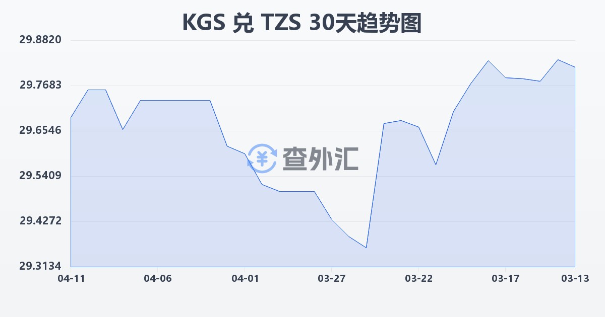 吉尔吉斯斯坦索姆兑坦桑尼亚先令(KGS/TZS)近30天汇率走势图