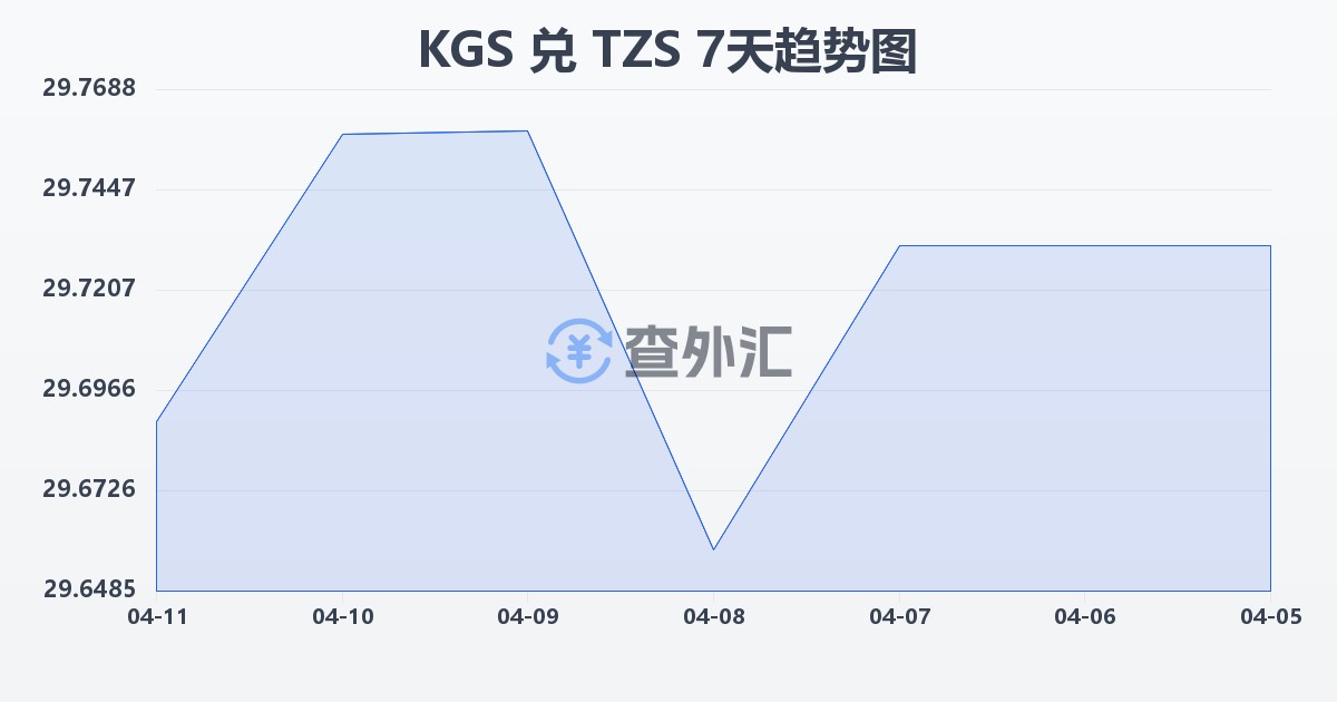 吉尔吉斯斯坦索姆兑坦桑尼亚先令(KGS/TZS)近7天汇率走势图