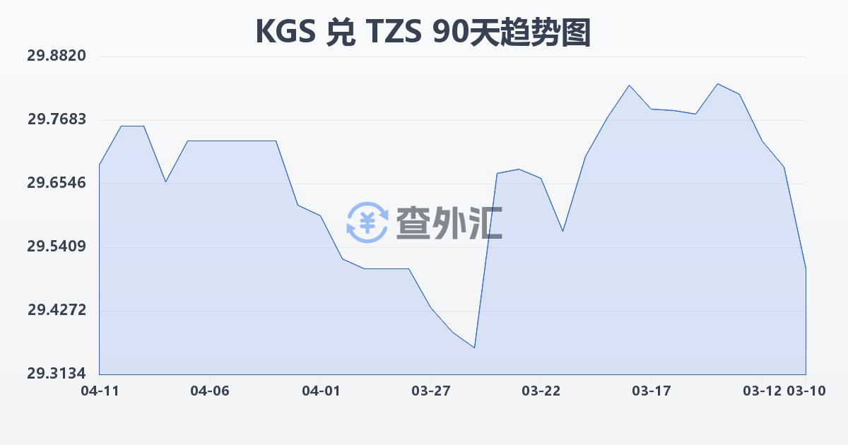 吉尔吉斯斯坦索姆兑坦桑尼亚先令(KGS/TZS)近90天汇率走势图