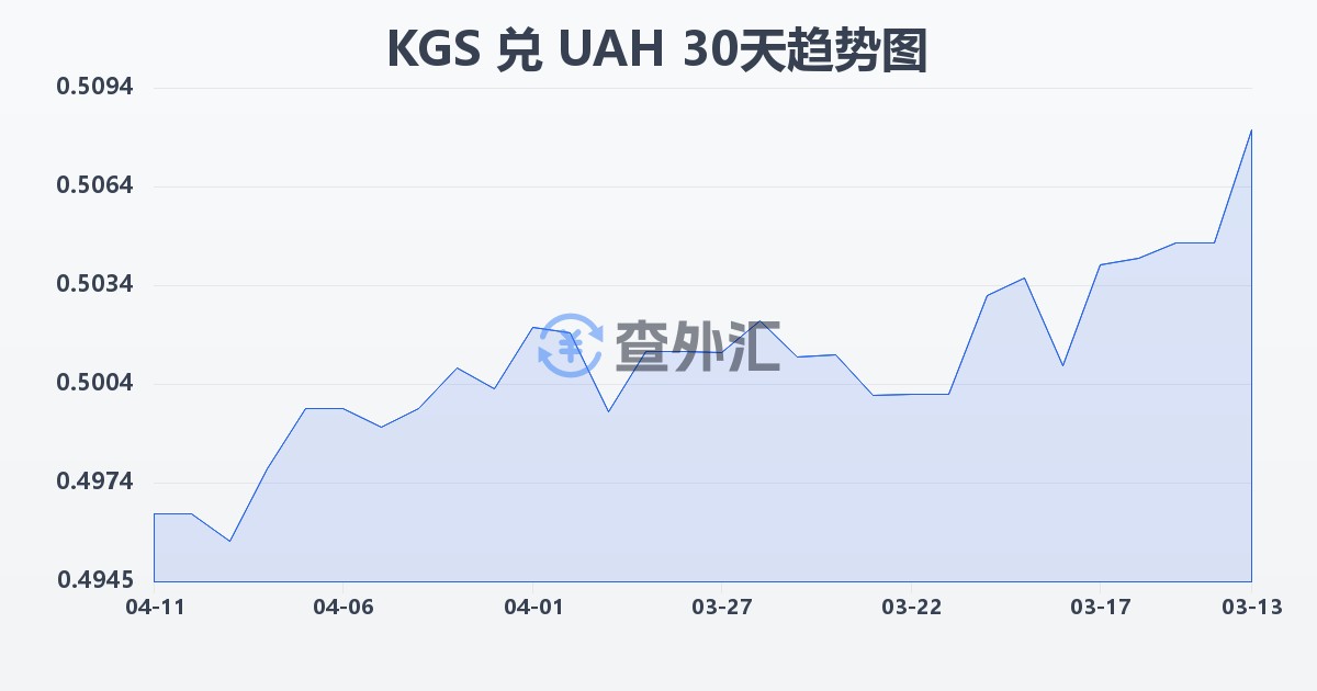 吉尔吉斯斯坦索姆兑乌克兰格里夫纳(KGS/UAH)近30天汇率走势图