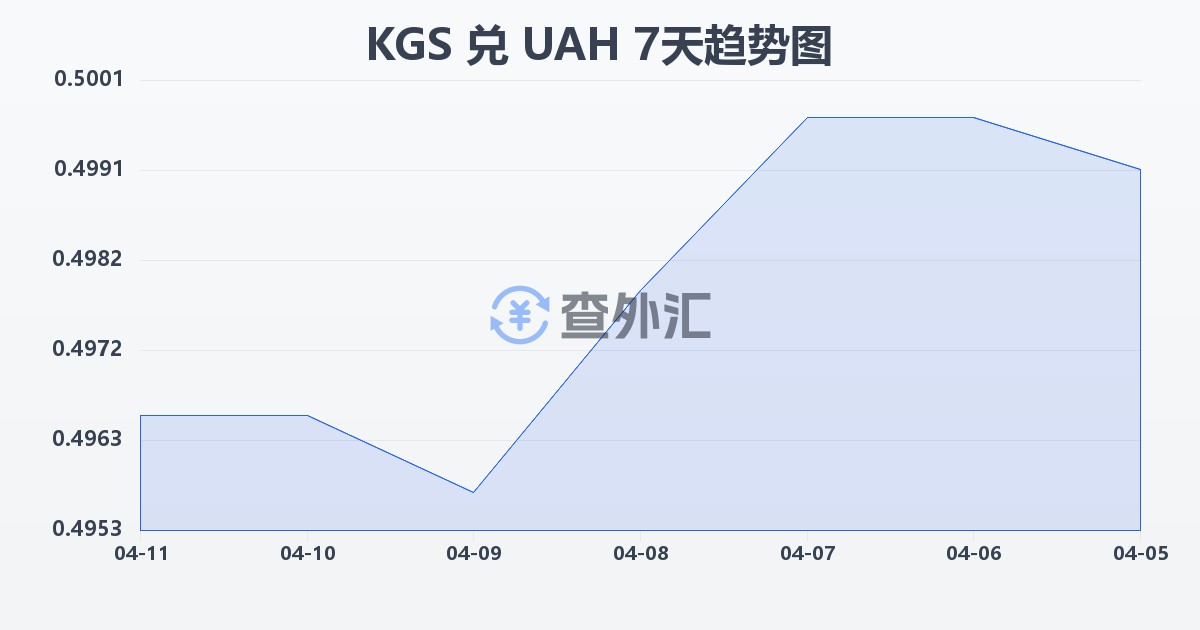 吉尔吉斯斯坦索姆兑乌克兰格里夫纳(KGS/UAH)近7天汇率走势图