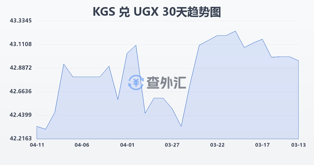 吉尔吉斯斯坦索姆兑乌干达先令(KGS/UGX)近30天汇率走势图