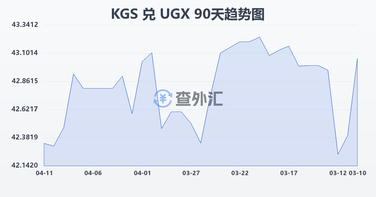 吉尔吉斯斯坦索姆兑乌干达先令(KGS/UGX)近90天汇率走势图