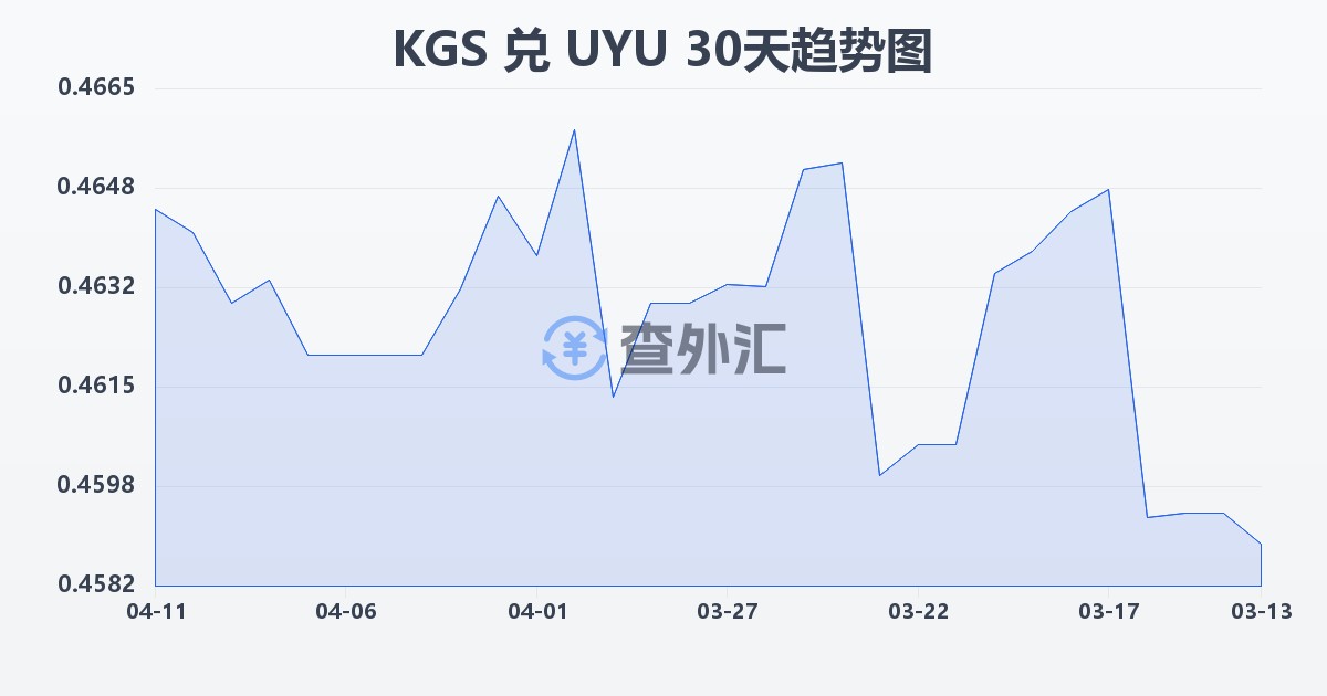 吉尔吉斯斯坦索姆兑乌拉圭比索(KGS/UYU)近30天汇率走势图