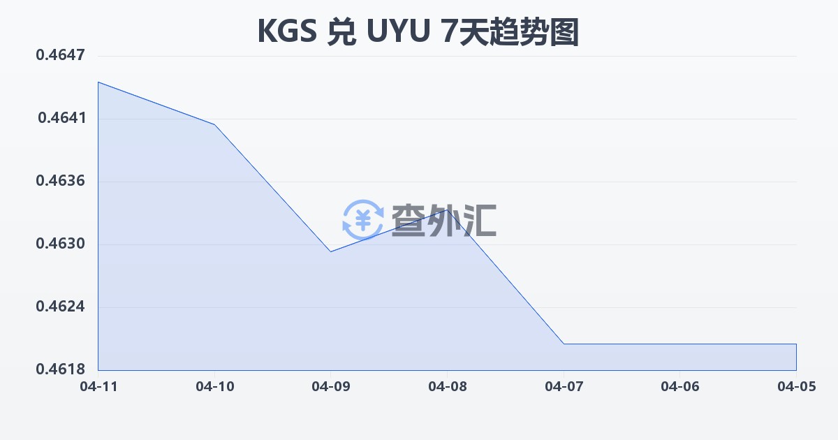 吉尔吉斯斯坦索姆兑乌拉圭比索(KGS/UYU)近7天汇率走势图