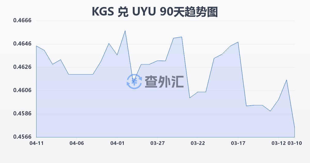 吉尔吉斯斯坦索姆兑乌拉圭比索(KGS/UYU)近90天汇率走势图