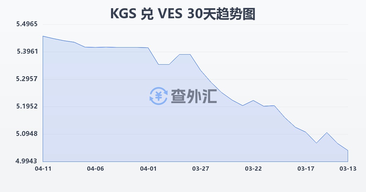 吉尔吉斯斯坦索姆兑委内瑞拉玻利瓦尔(KGS/VES)近30天汇率走势图