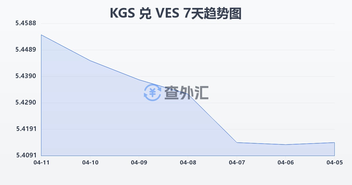 吉尔吉斯斯坦索姆兑委内瑞拉玻利瓦尔(KGS/VES)近7天汇率走势图