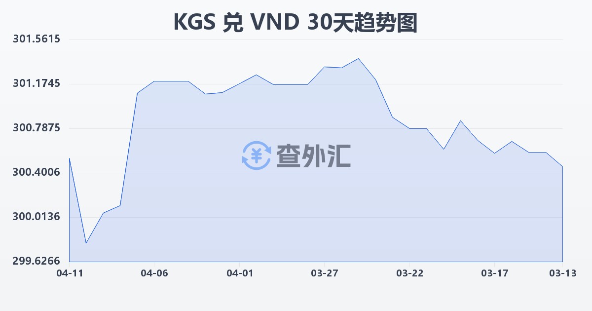 吉尔吉斯斯坦索姆兑越南盾(KGS/VND)近30天汇率走势图