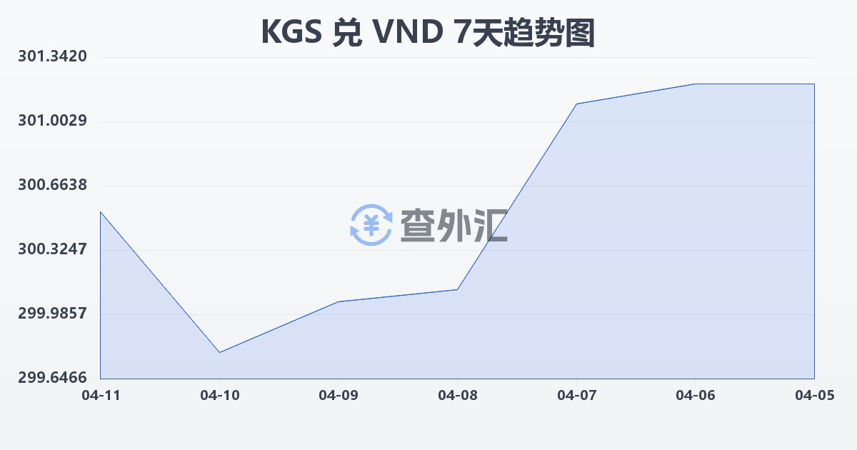 吉尔吉斯斯坦索姆兑越南盾(KGS/VND)近7天汇率走势图