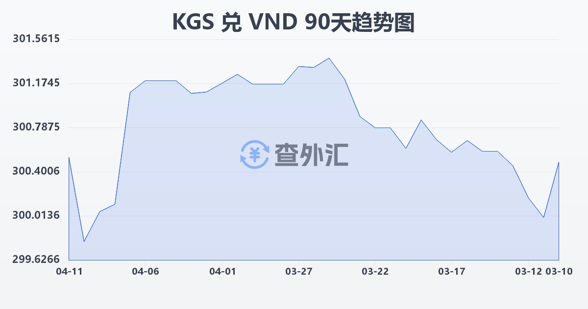 吉尔吉斯斯坦索姆兑越南盾(KGS/VND)近90天汇率走势图