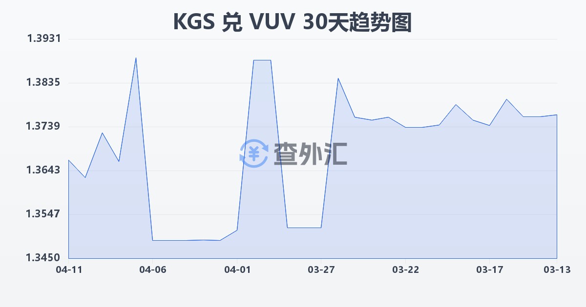 吉尔吉斯斯坦索姆兑瓦努阿图瓦图(KGS/VUV)近30天汇率走势图