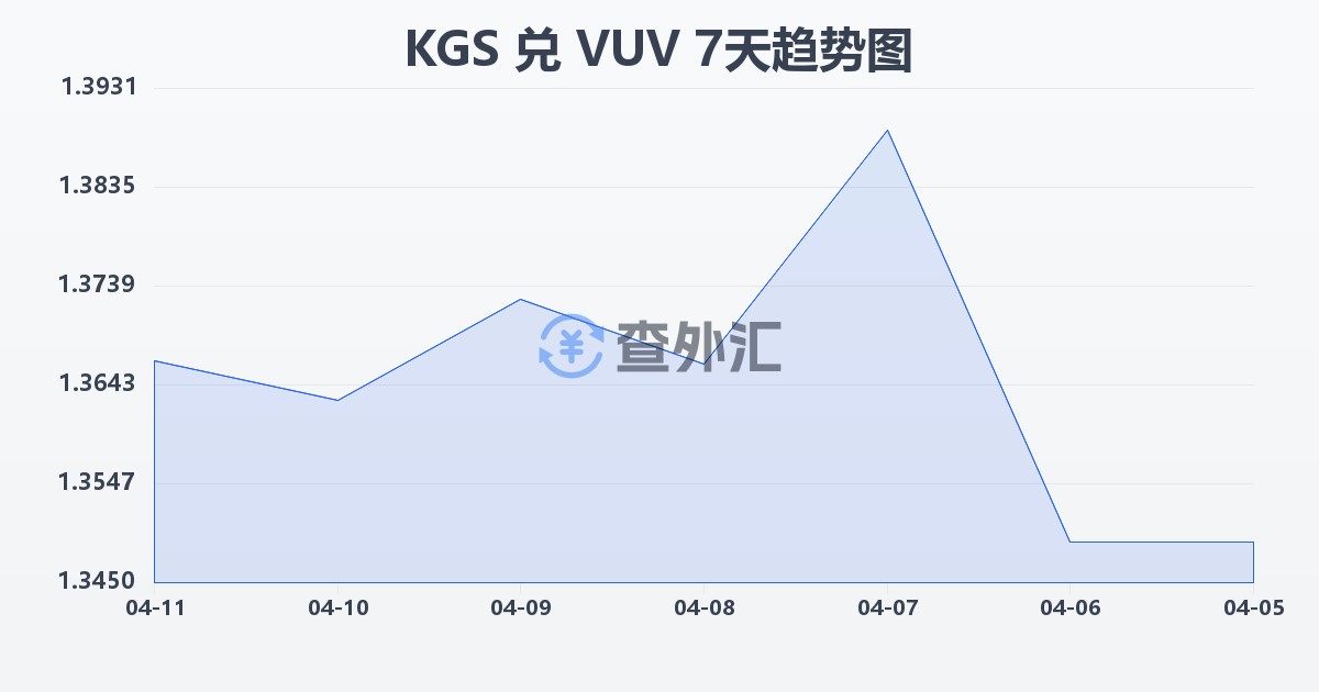 吉尔吉斯斯坦索姆兑瓦努阿图瓦图(KGS/VUV)近7天汇率走势图