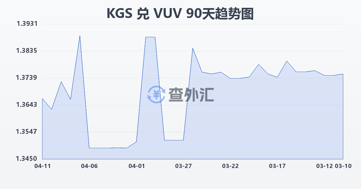吉尔吉斯斯坦索姆兑瓦努阿图瓦图(KGS/VUV)近90天汇率走势图