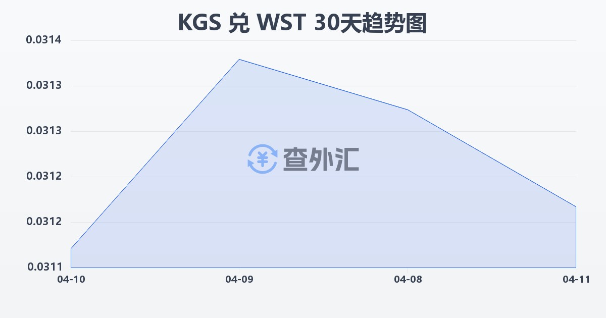 吉尔吉斯斯坦索姆兑萨摩亚塔拉(KGS/WST)近30天汇率走势图
