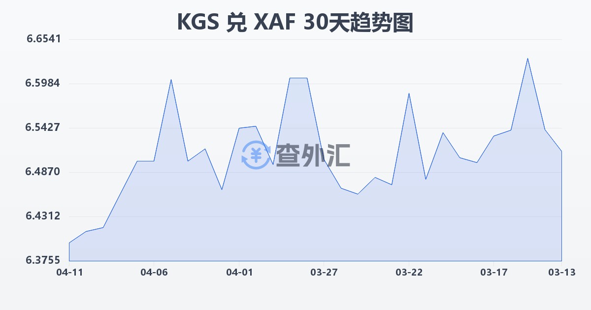 吉尔吉斯斯坦索姆兑中非法郎(KGS/XAF)近30天汇率走势图