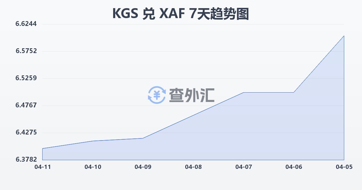 吉尔吉斯斯坦索姆兑中非法郎(KGS/XAF)近7天汇率走势图