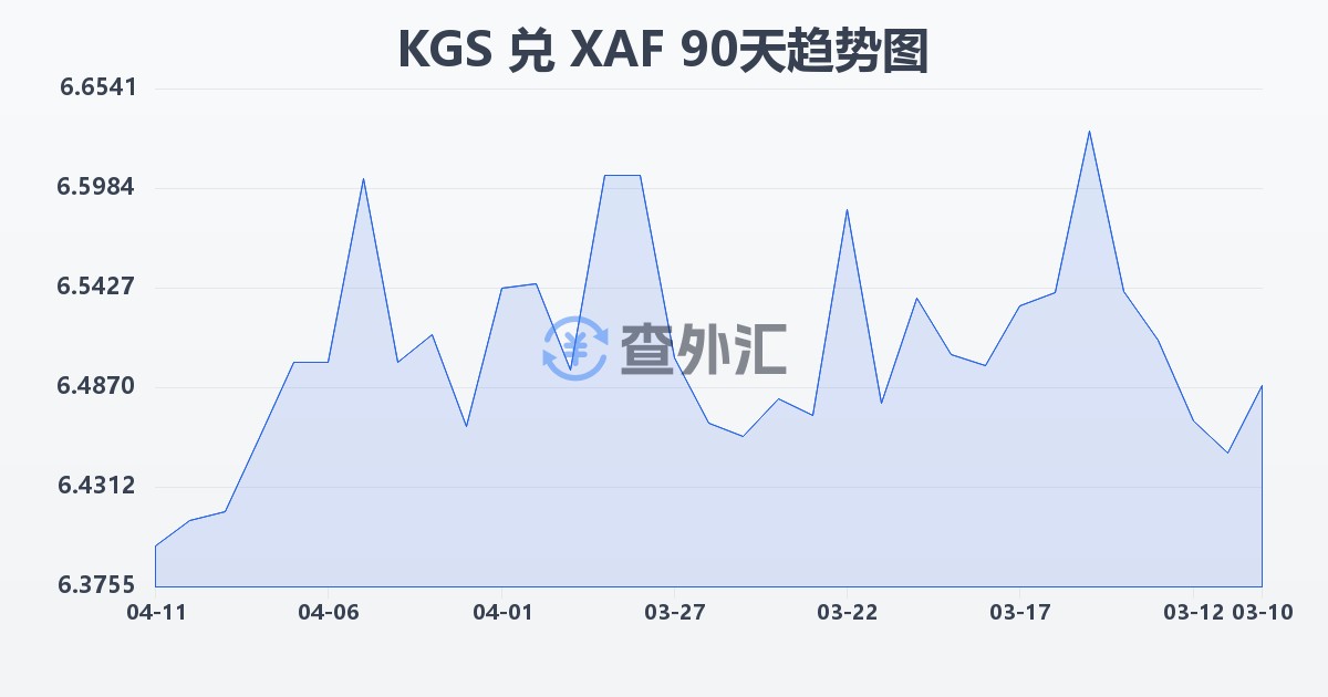 吉尔吉斯斯坦索姆兑中非法郎(KGS/XAF)近90天汇率走势图