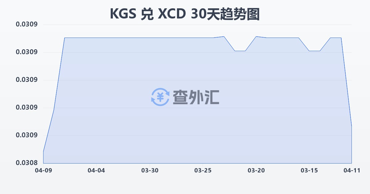 吉尔吉斯斯坦索姆兑东加勒比元(KGS/XCD)近30天汇率走势图