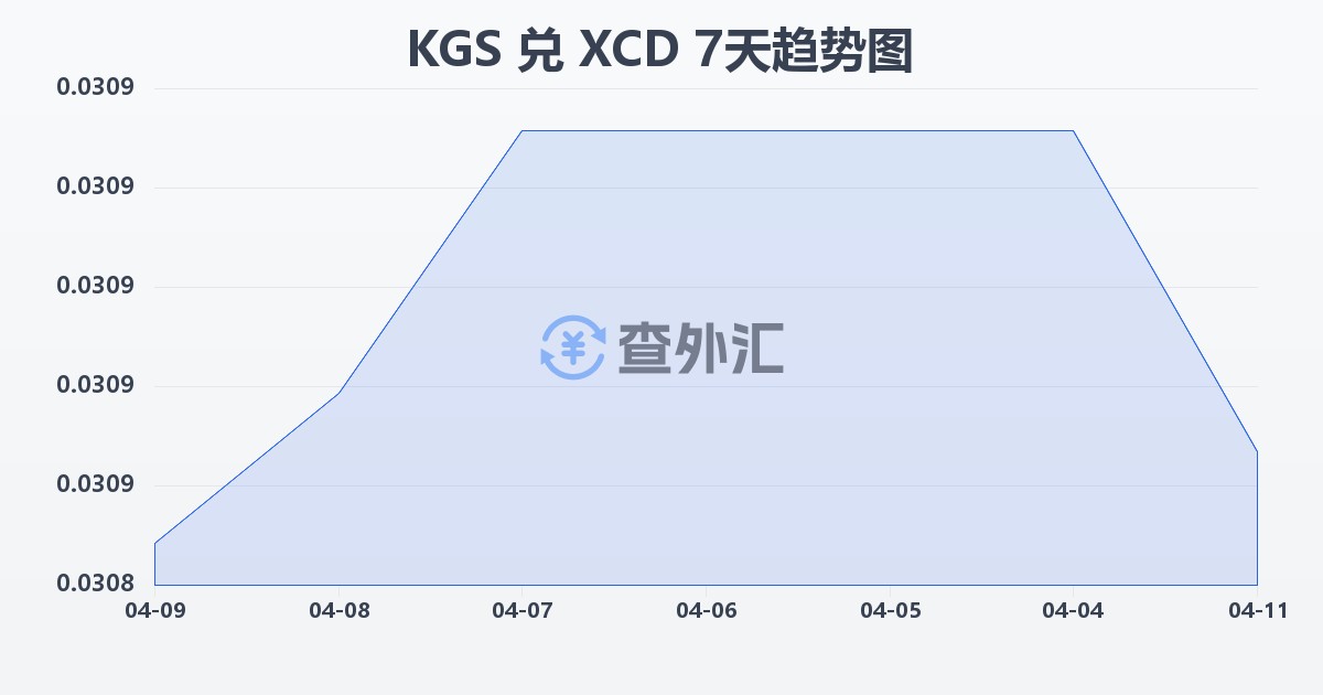 吉尔吉斯斯坦索姆兑东加勒比元(KGS/XCD)近7天汇率走势图