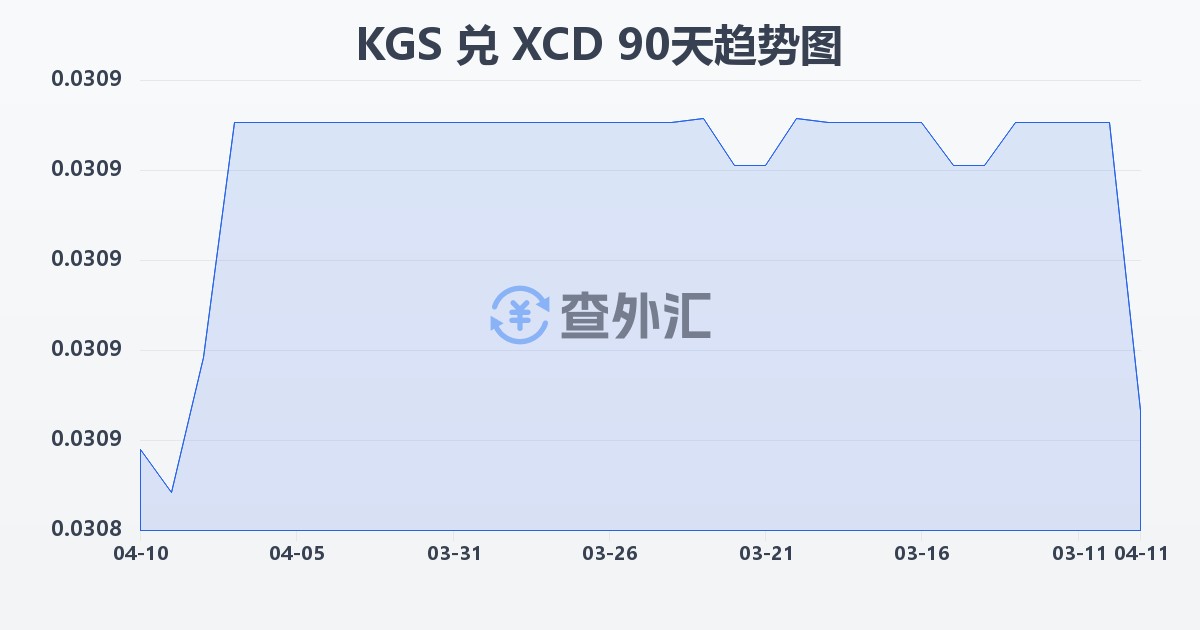 吉尔吉斯斯坦索姆兑东加勒比元(KGS/XCD)近90天汇率走势图