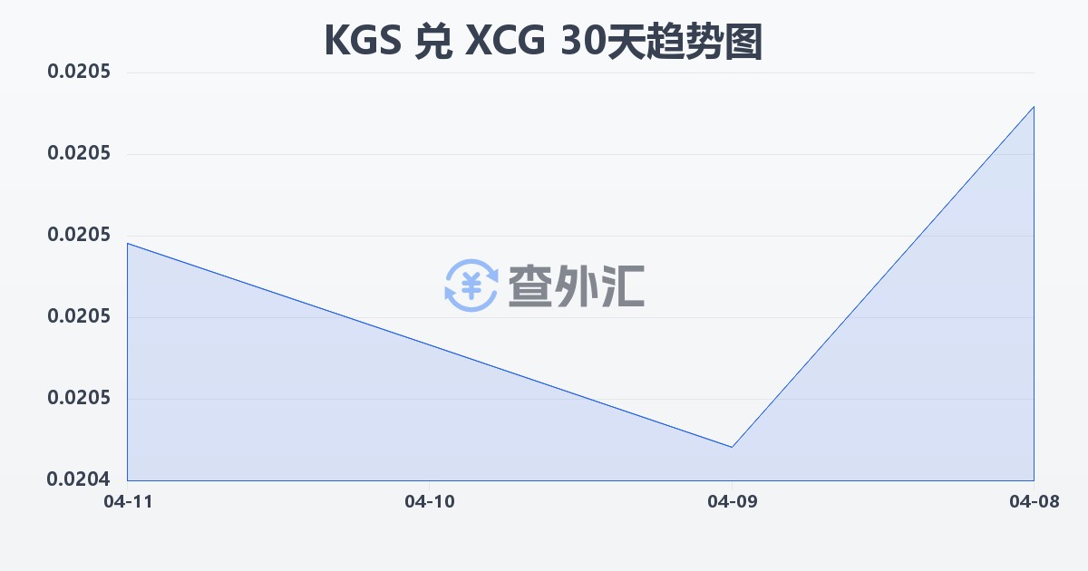 吉尔吉斯斯坦索姆兑加勒比盾(KGS/XCG)近30天汇率走势图